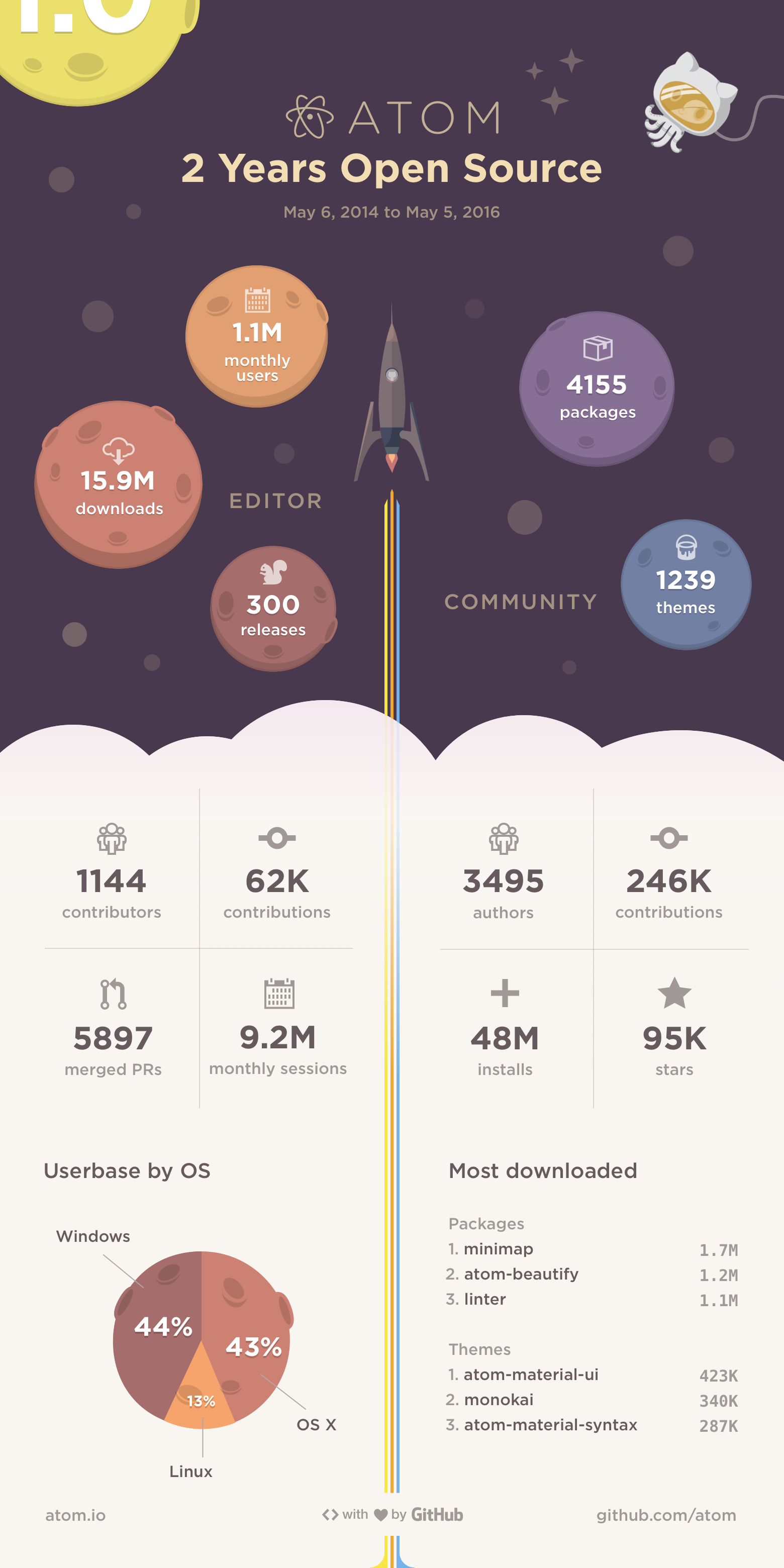Infographic: 2 Years Open Source